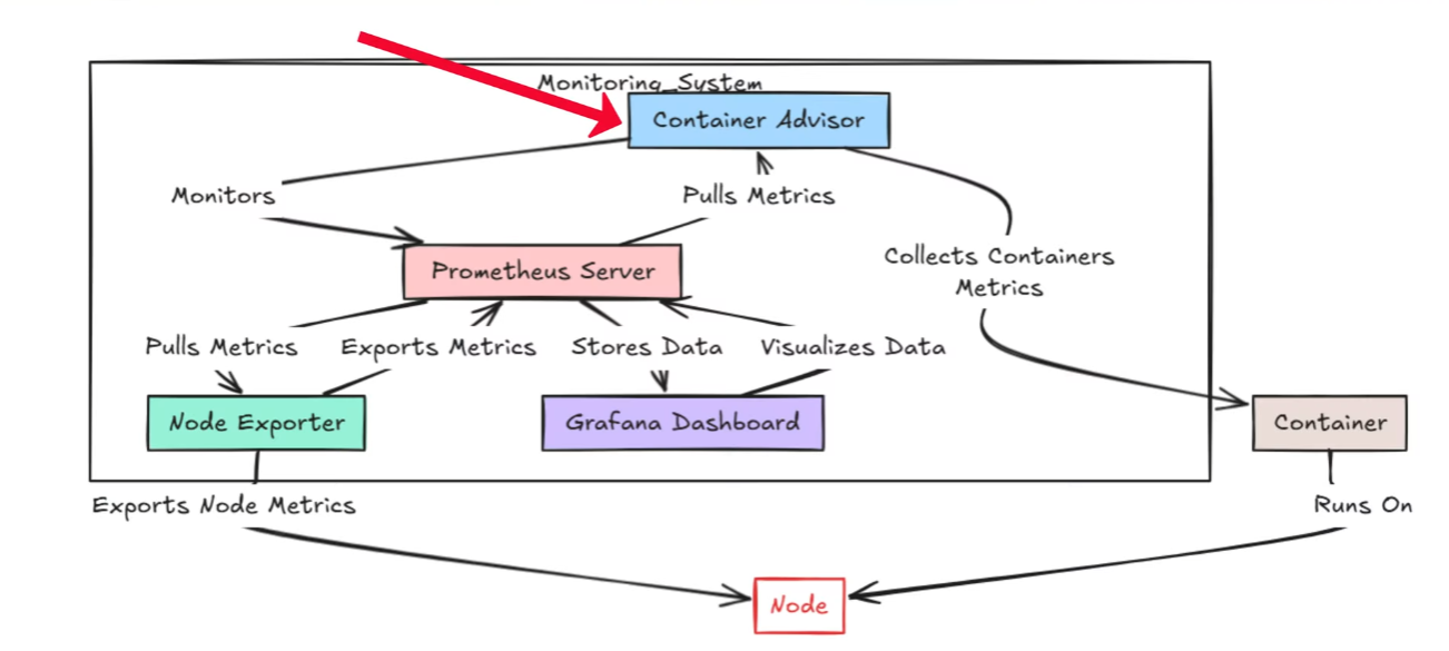 cadvisor architecture