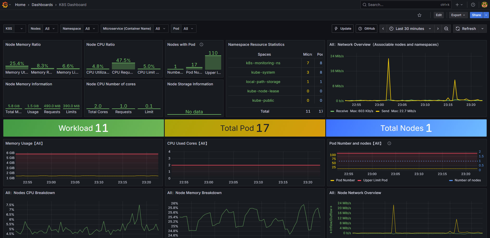 Screenshot of the Dashboard
