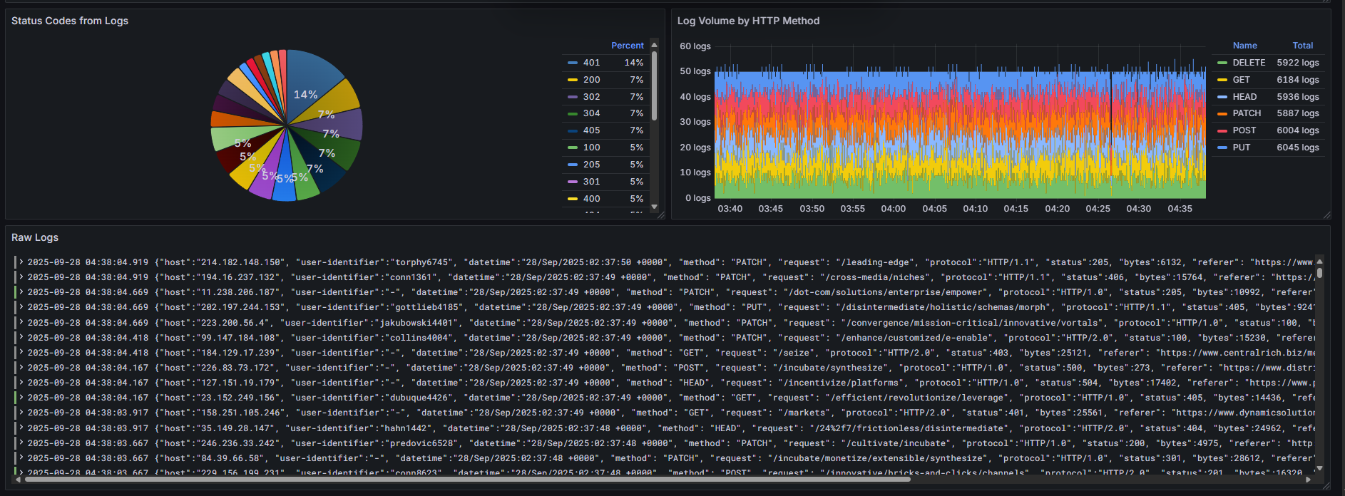 Screenshot of Fake Logs Dashboard