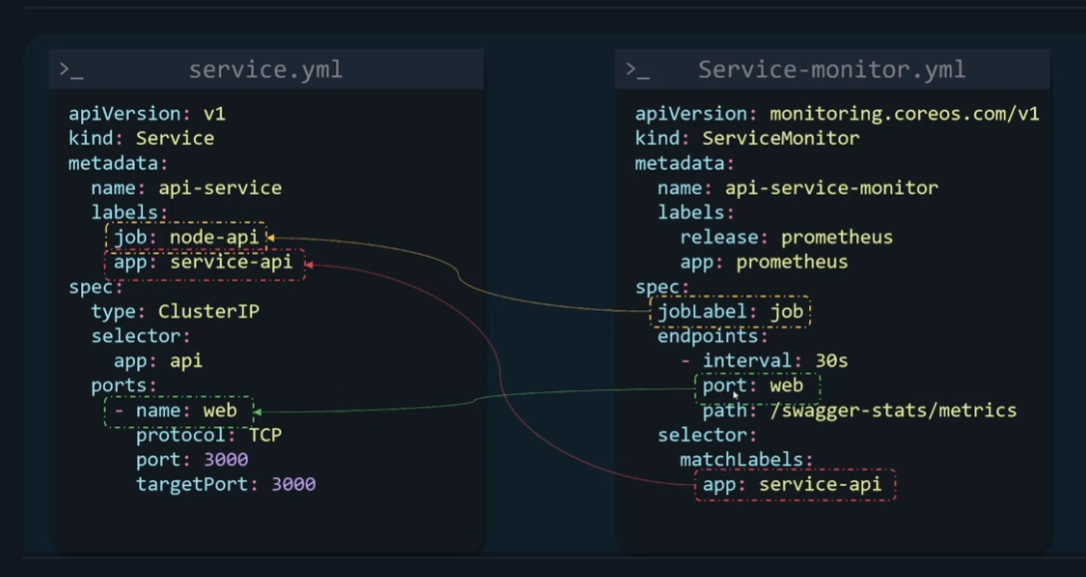 Service Monitor Yaml Configuration