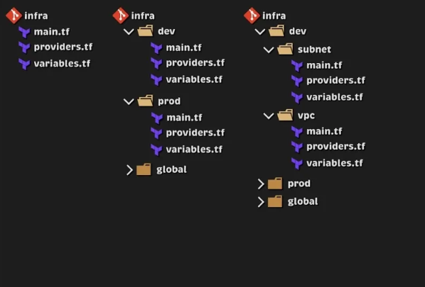 Screenshot of Terraform File Structure setups