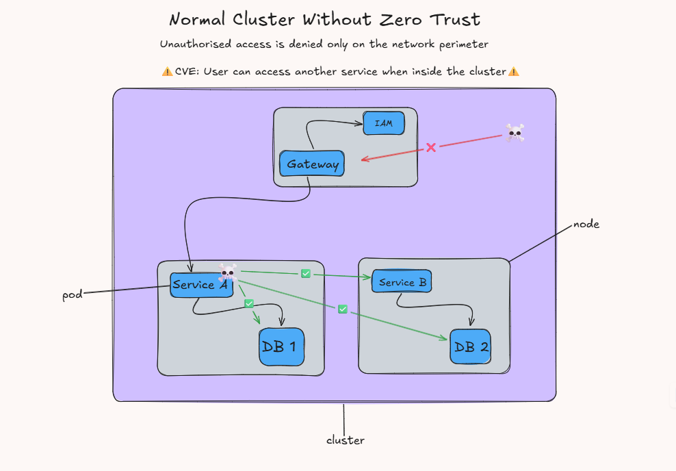 System Diagram without ZTA